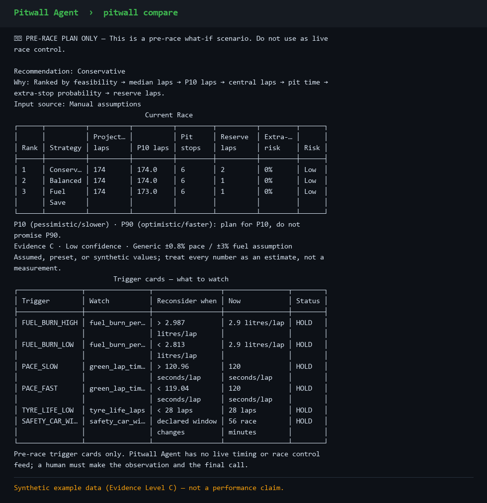 Pitwall compare output ranks Conservative, Balanced, and Fuel Save strategies, with uncertainty and deterministic trigger cards.